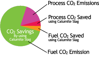 Reduced C02 Emissions