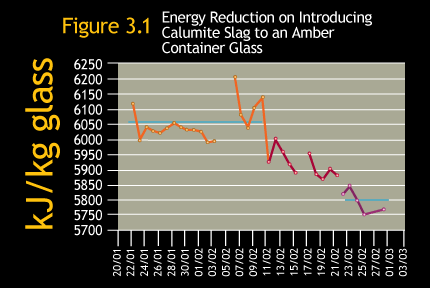 Energy Reduction on Introducing Calumite